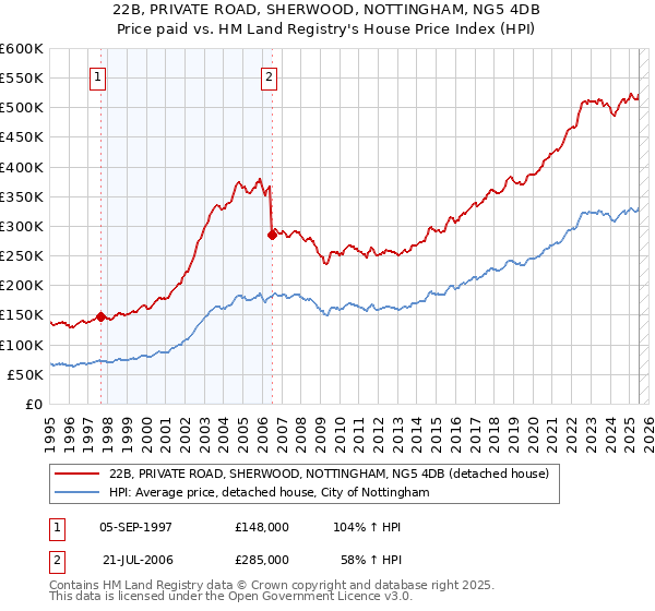 22B, PRIVATE ROAD, SHERWOOD, NOTTINGHAM, NG5 4DB: Price paid vs HM Land Registry's House Price Index