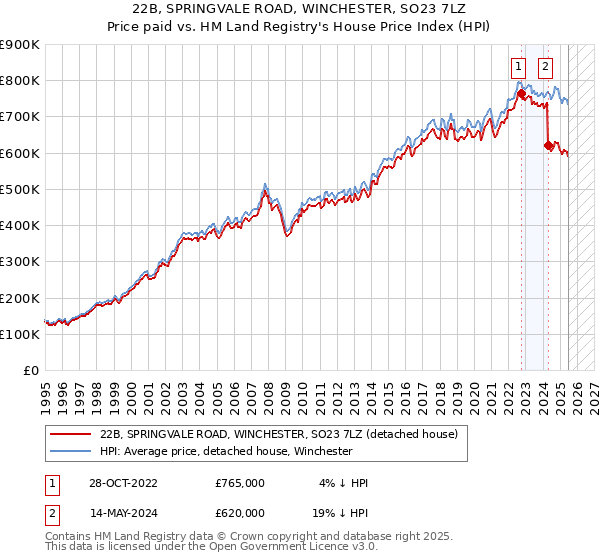 22B, SPRINGVALE ROAD, WINCHESTER, SO23 7LZ: Price paid vs HM Land Registry's House Price Index