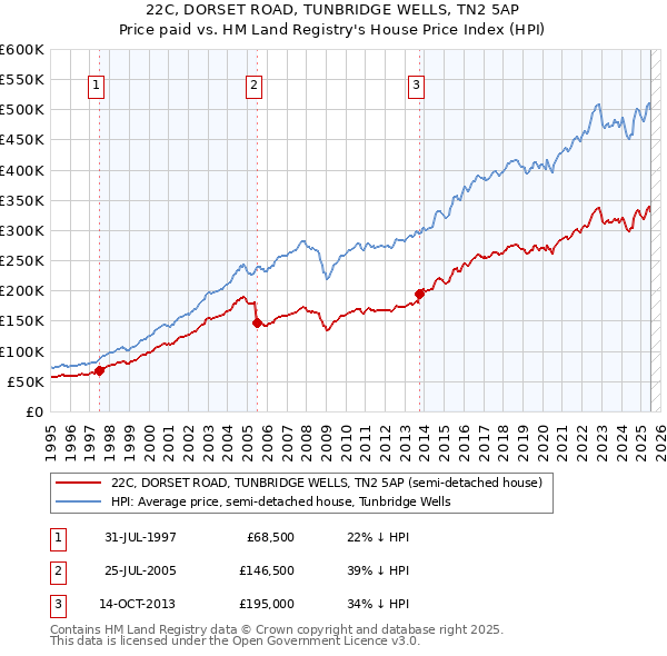 22C, DORSET ROAD, TUNBRIDGE WELLS, TN2 5AP: Price paid vs HM Land Registry's House Price Index