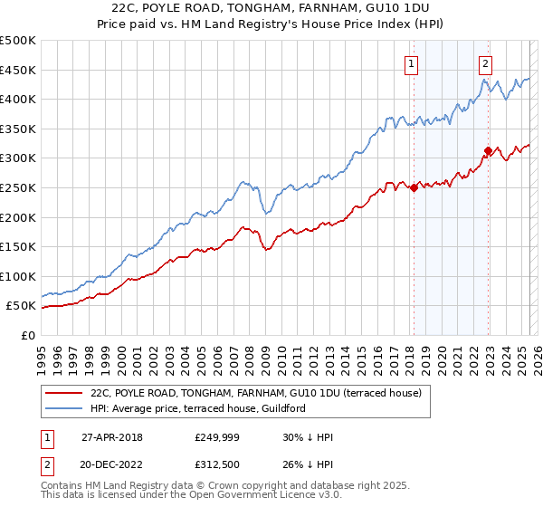 22C, POYLE ROAD, TONGHAM, FARNHAM, GU10 1DU: Price paid vs HM Land Registry's House Price Index