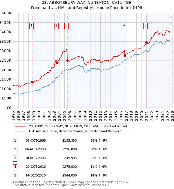 23, ABBOTSBURY WAY, NUNEATON, CV11 4GB: Price paid vs HM Land Registry's House Price Index