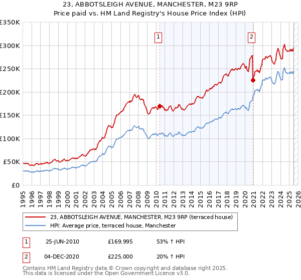 23, ABBOTSLEIGH AVENUE, MANCHESTER, M23 9RP: Price paid vs HM Land Registry's House Price Index