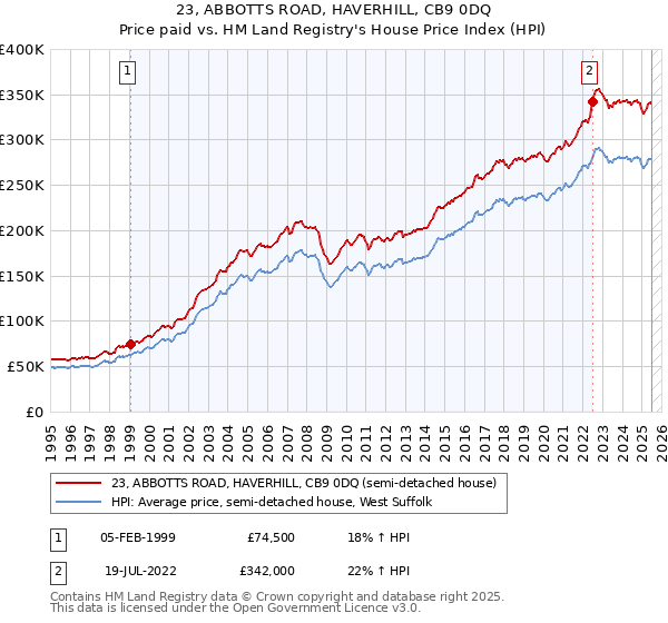 23, ABBOTTS ROAD, HAVERHILL, CB9 0DQ: Price paid vs HM Land Registry's House Price Index