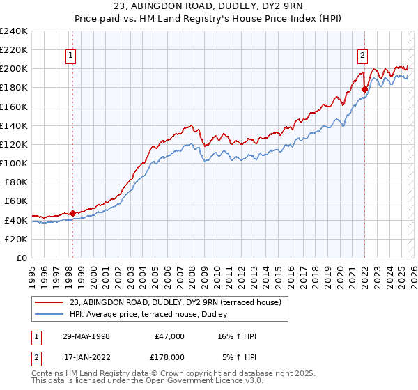 23, ABINGDON ROAD, DUDLEY, DY2 9RN: Price paid vs HM Land Registry's House Price Index