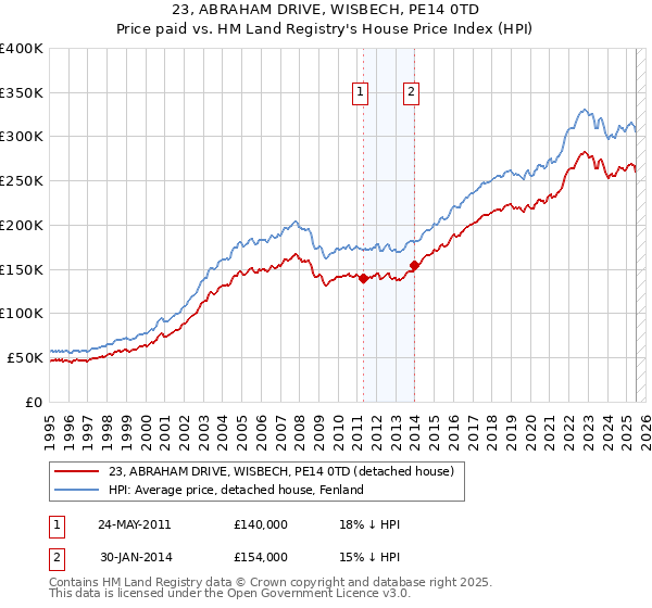 23, ABRAHAM DRIVE, WISBECH, PE14 0TD: Price paid vs HM Land Registry's House Price Index