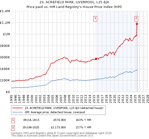 23, ACREFIELD PARK, LIVERPOOL, L25 6JX: Price paid vs HM Land Registry's House Price Index