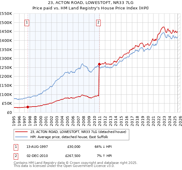 23, ACTON ROAD, LOWESTOFT, NR33 7LG: Price paid vs HM Land Registry's House Price Index