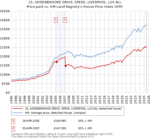 23, ADDENBROOKE DRIVE, SPEKE, LIVERPOOL, L24 9LL: Price paid vs HM Land Registry's House Price Index