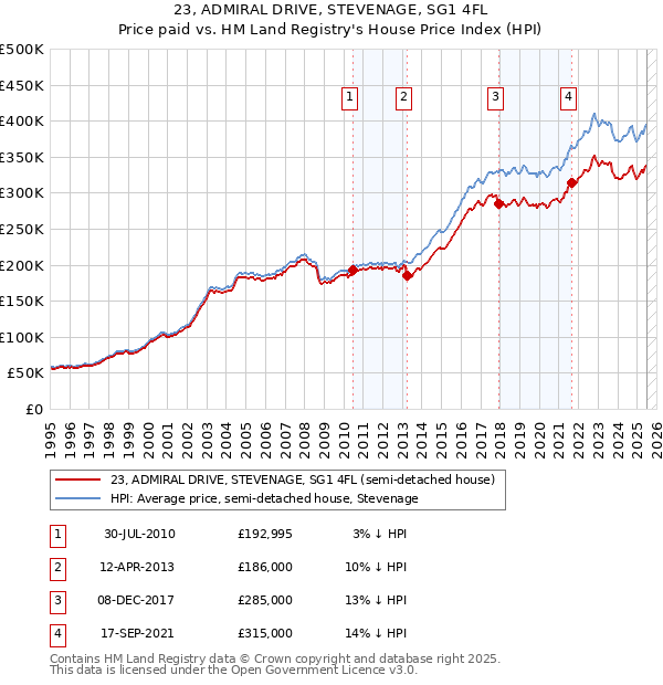 23, ADMIRAL DRIVE, STEVENAGE, SG1 4FL: Price paid vs HM Land Registry's House Price Index