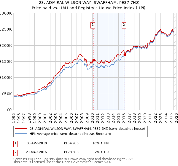 23, ADMIRAL WILSON WAY, SWAFFHAM, PE37 7HZ: Price paid vs HM Land Registry's House Price Index