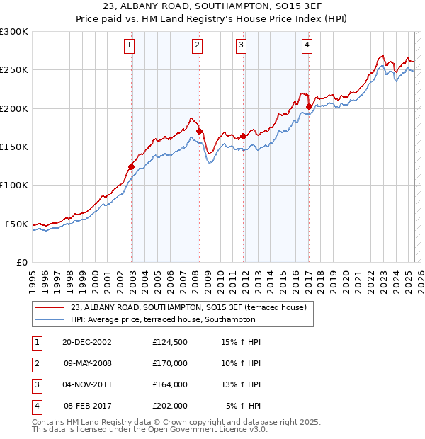 23, ALBANY ROAD, SOUTHAMPTON, SO15 3EF: Price paid vs HM Land Registry's House Price Index