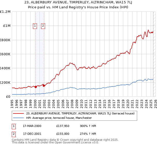 23, ALBERBURY AVENUE, TIMPERLEY, ALTRINCHAM, WA15 7LJ: Price paid vs HM Land Registry's House Price Index