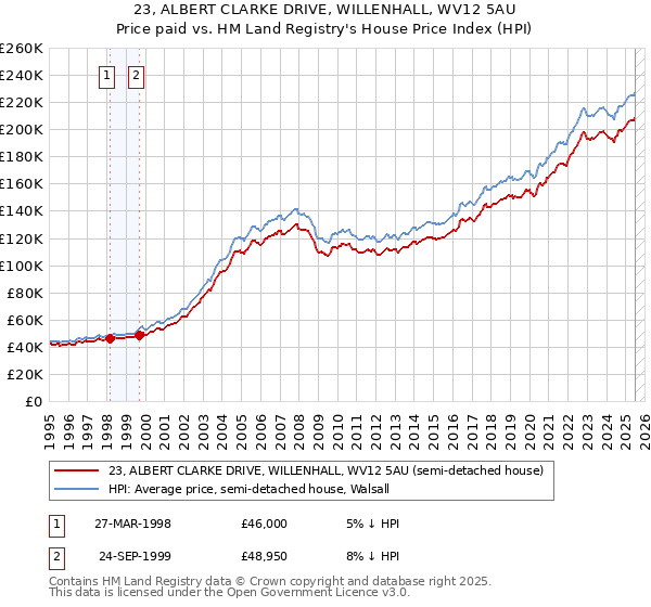 23, ALBERT CLARKE DRIVE, WILLENHALL, WV12 5AU: Price paid vs HM Land Registry's House Price Index