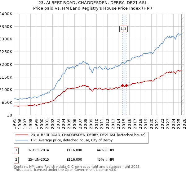 23, ALBERT ROAD, CHADDESDEN, DERBY, DE21 6SL: Price paid vs HM Land Registry's House Price Index