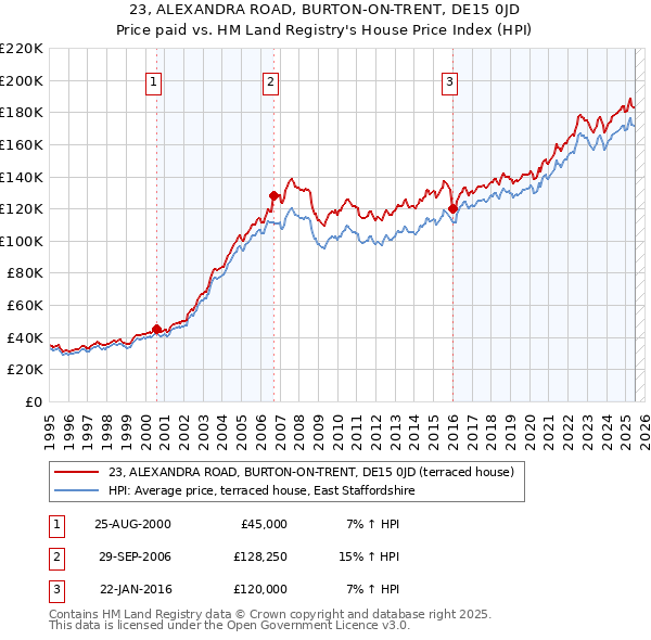 23, ALEXANDRA ROAD, BURTON-ON-TRENT, DE15 0JD: Price paid vs HM Land Registry's House Price Index