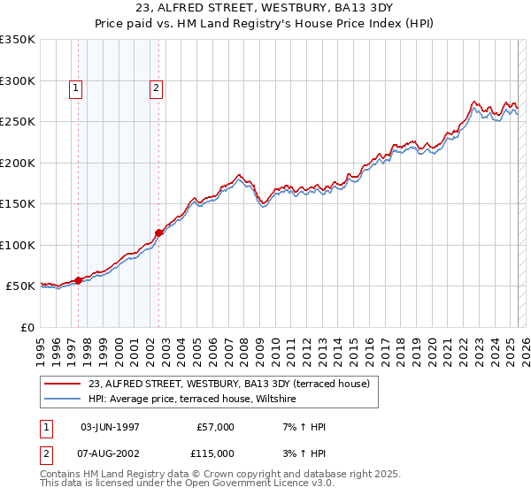 23, ALFRED STREET, WESTBURY, BA13 3DY: Price paid vs HM Land Registry's House Price Index