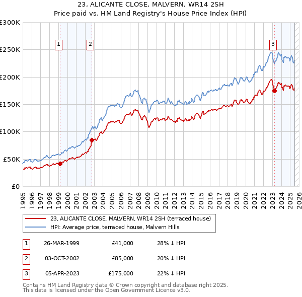 23, ALICANTE CLOSE, MALVERN, WR14 2SH: Price paid vs HM Land Registry's House Price Index