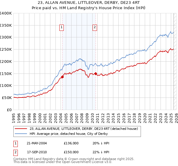 23, ALLAN AVENUE, LITTLEOVER, DERBY, DE23 4RT: Price paid vs HM Land Registry's House Price Index
