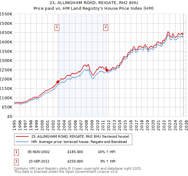 23, ALLINGHAM ROAD, REIGATE, RH2 8HU: Price paid vs HM Land Registry's House Price Index