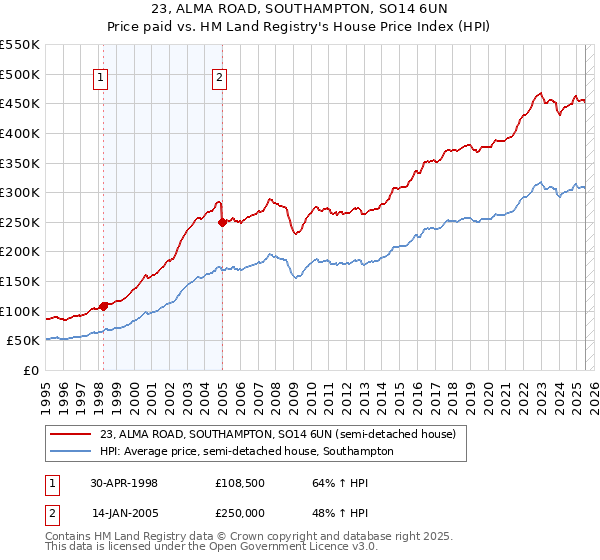 23, ALMA ROAD, SOUTHAMPTON, SO14 6UN: Price paid vs HM Land Registry's House Price Index