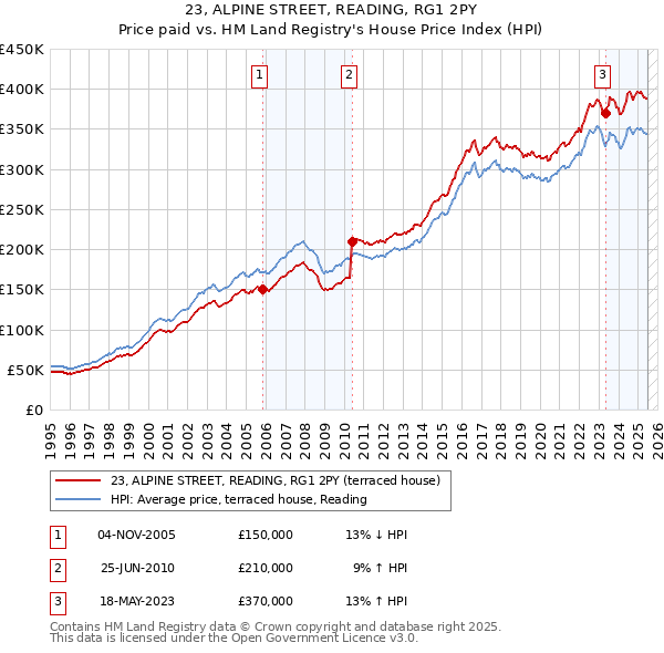 23, ALPINE STREET, READING, RG1 2PY: Price paid vs HM Land Registry's House Price Index