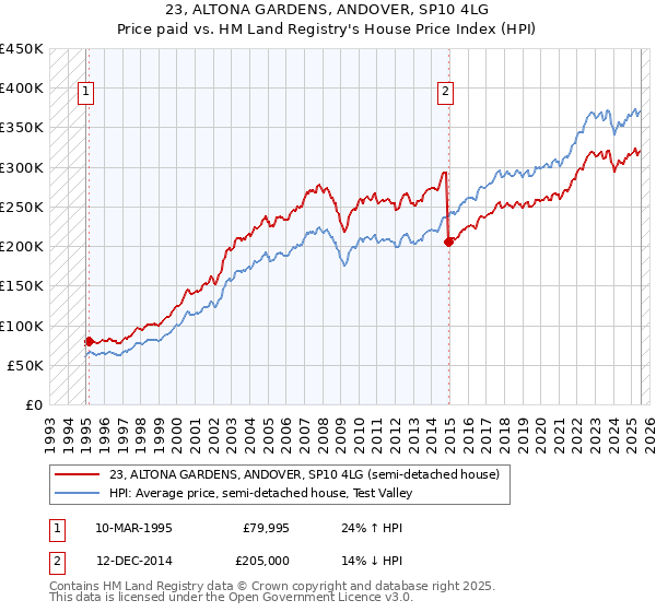 23, ALTONA GARDENS, ANDOVER, SP10 4LG: Price paid vs HM Land Registry's House Price Index