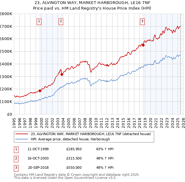 23, ALVINGTON WAY, MARKET HARBOROUGH, LE16 7NF: Price paid vs HM Land Registry's House Price Index