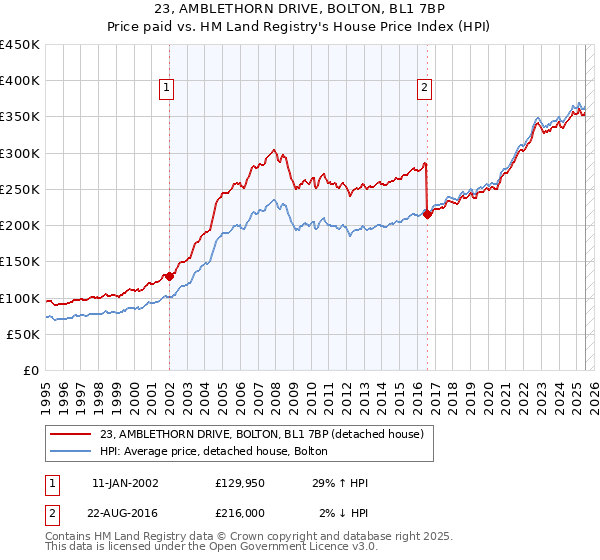 23, AMBLETHORN DRIVE, BOLTON, BL1 7BP: Price paid vs HM Land Registry's House Price Index