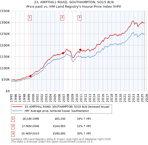 23, AMPTHILL ROAD, SOUTHAMPTON, SO15 8LN: Price paid vs HM Land Registry's House Price Index