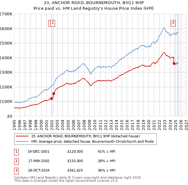 23, ANCHOR ROAD, BOURNEMOUTH, BH11 9HP: Price paid vs HM Land Registry's House Price Index