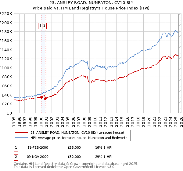 23, ANSLEY ROAD, NUNEATON, CV10 8LY: Price paid vs HM Land Registry's House Price Index