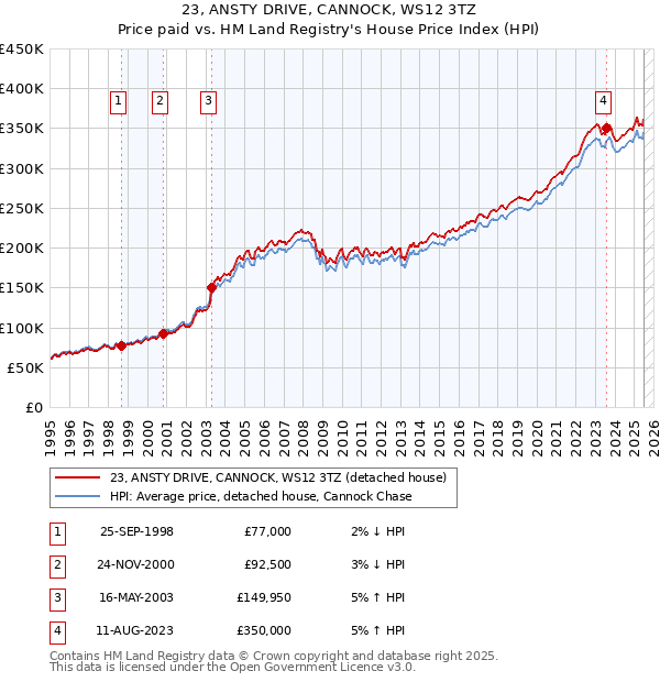 23, ANSTY DRIVE, CANNOCK, WS12 3TZ: Price paid vs HM Land Registry's House Price Index