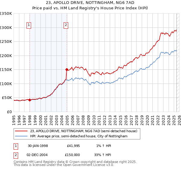 23, APOLLO DRIVE, NOTTINGHAM, NG6 7AD: Price paid vs HM Land Registry's House Price Index