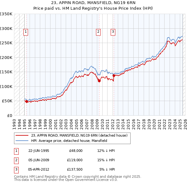 23, APPIN ROAD, MANSFIELD, NG19 6RN: Price paid vs HM Land Registry's House Price Index