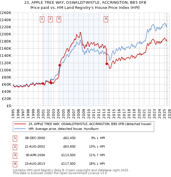 23, APPLE TREE WAY, OSWALDTWISTLE, ACCRINGTON, BB5 0FB: Price paid vs HM Land Registry's House Price Index