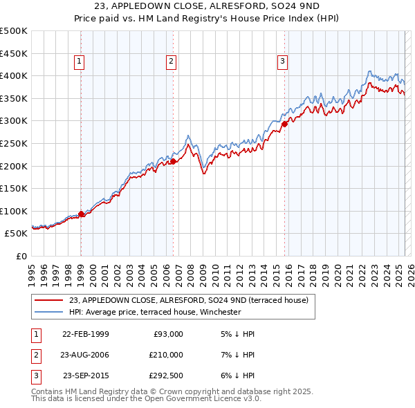 23, APPLEDOWN CLOSE, ALRESFORD, SO24 9ND: Price paid vs HM Land Registry's House Price Index