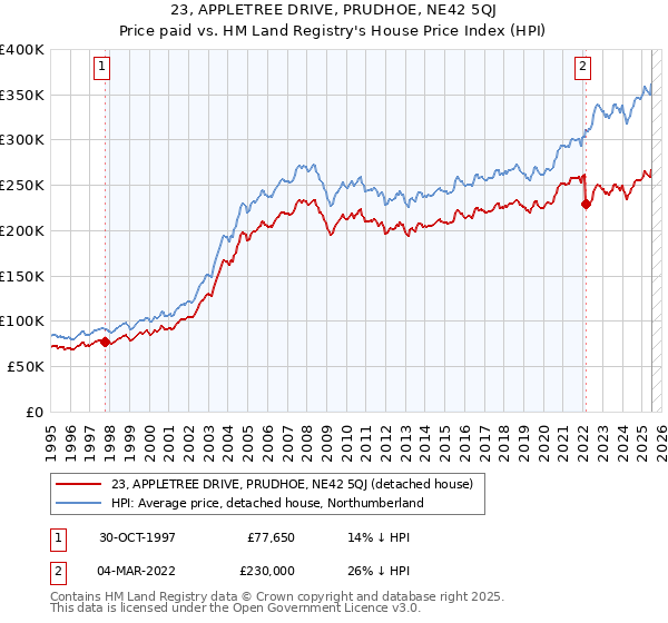23, APPLETREE DRIVE, PRUDHOE, NE42 5QJ: Price paid vs HM Land Registry's House Price Index