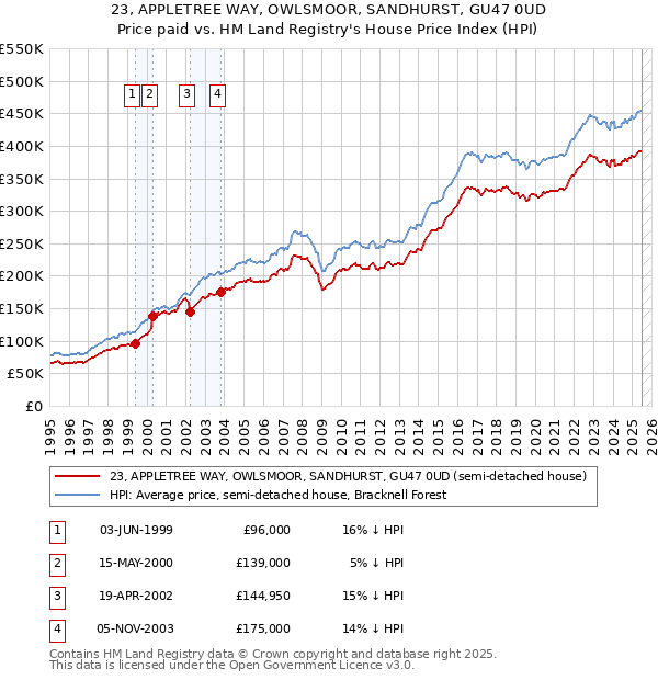 23, APPLETREE WAY, OWLSMOOR, SANDHURST, GU47 0UD: Price paid vs HM Land Registry's House Price Index