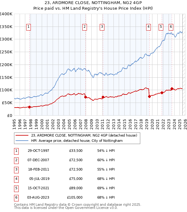 23, ARDMORE CLOSE, NOTTINGHAM, NG2 4GP: Price paid vs HM Land Registry's House Price Index