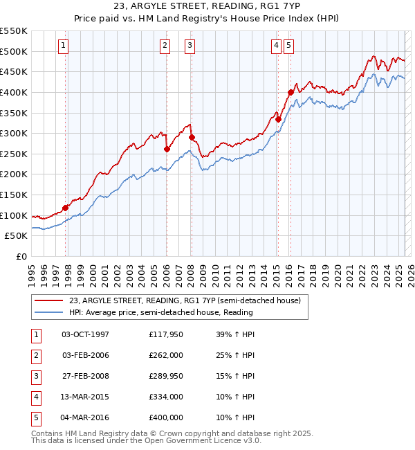23, ARGYLE STREET, READING, RG1 7YP: Price paid vs HM Land Registry's House Price Index