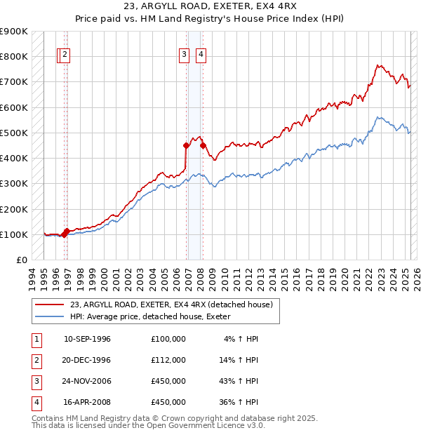 23, ARGYLL ROAD, EXETER, EX4 4RX: Price paid vs HM Land Registry's House Price Index