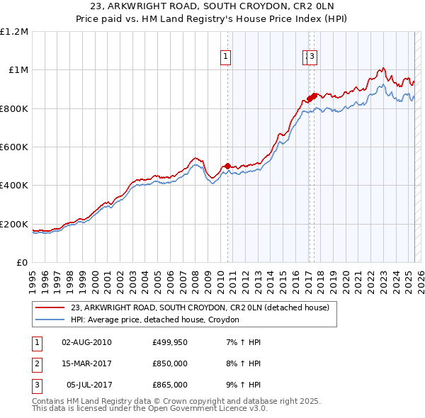 23, ARKWRIGHT ROAD, SOUTH CROYDON, CR2 0LN: Price paid vs HM Land Registry's House Price Index
