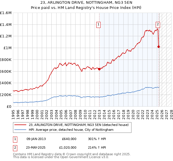 23, ARLINGTON DRIVE, NOTTINGHAM, NG3 5EN: Price paid vs HM Land Registry's House Price Index