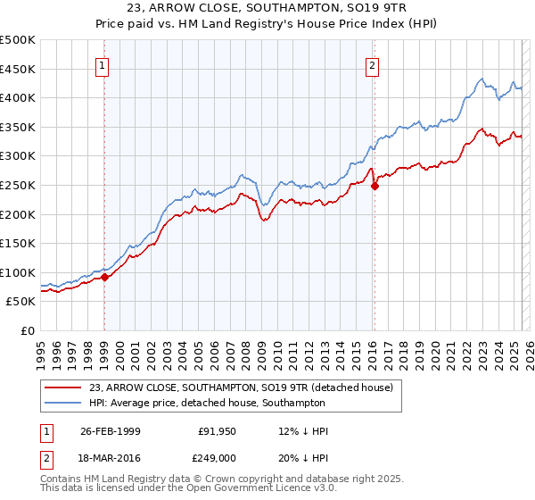 23, ARROW CLOSE, SOUTHAMPTON, SO19 9TR: Price paid vs HM Land Registry's House Price Index