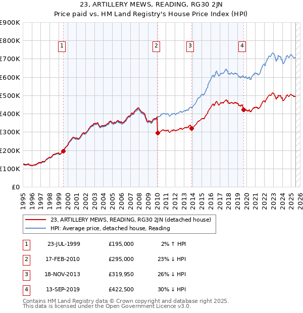 23, ARTILLERY MEWS, READING, RG30 2JN: Price paid vs HM Land Registry's House Price Index