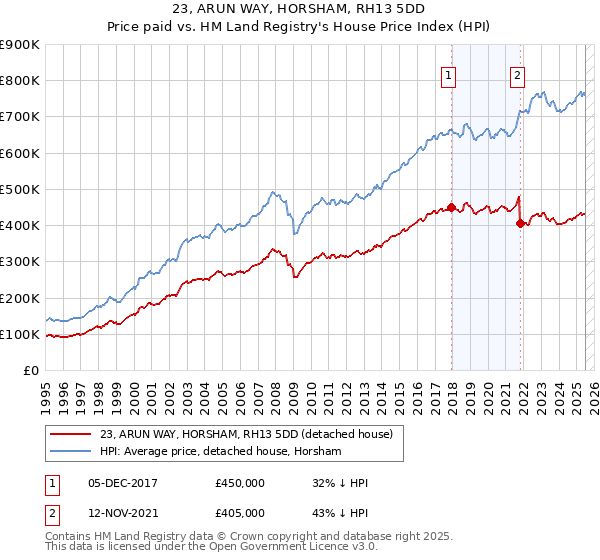 23, ARUN WAY, HORSHAM, RH13 5DD: Price paid vs HM Land Registry's House Price Index