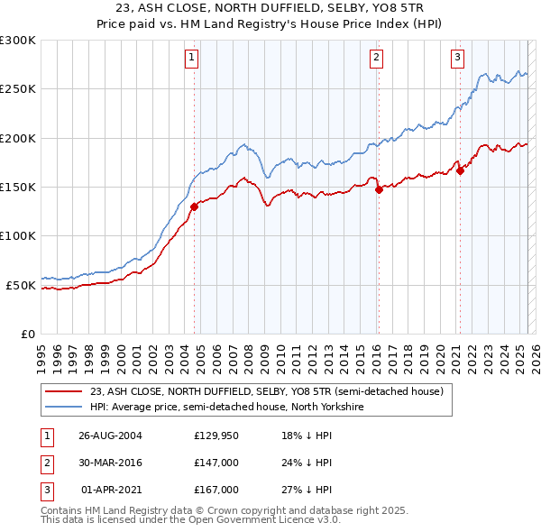 23, ASH CLOSE, NORTH DUFFIELD, SELBY, YO8 5TR: Price paid vs HM Land Registry's House Price Index