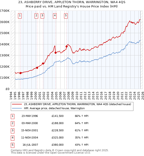 23, ASHBERRY DRIVE, APPLETON THORN, WARRINGTON, WA4 4QS: Price paid vs HM Land Registry's House Price Index