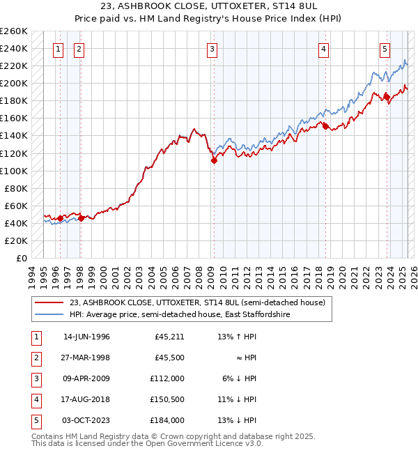 23, ASHBROOK CLOSE, UTTOXETER, ST14 8UL: Price paid vs HM Land Registry's House Price Index