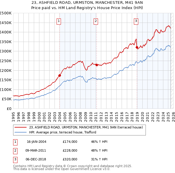 23, ASHFIELD ROAD, URMSTON, MANCHESTER, M41 9AN: Price paid vs HM Land Registry's House Price Index